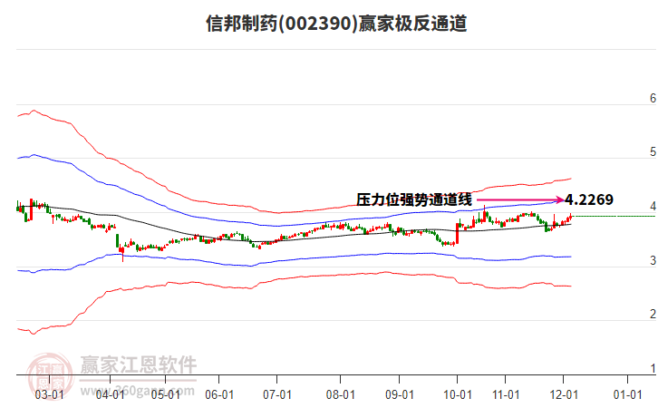 002390信邦制藥贏家極反通道工具