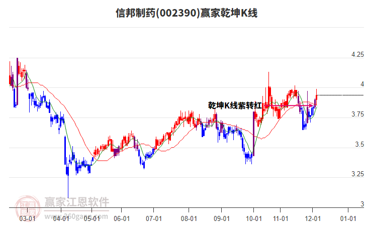 002390信邦制藥贏家乾坤K線工具
