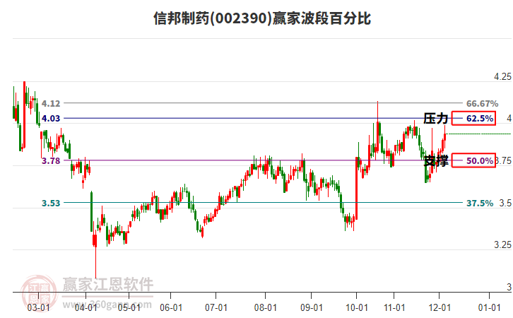 002390信邦制藥贏家波段百分比工具