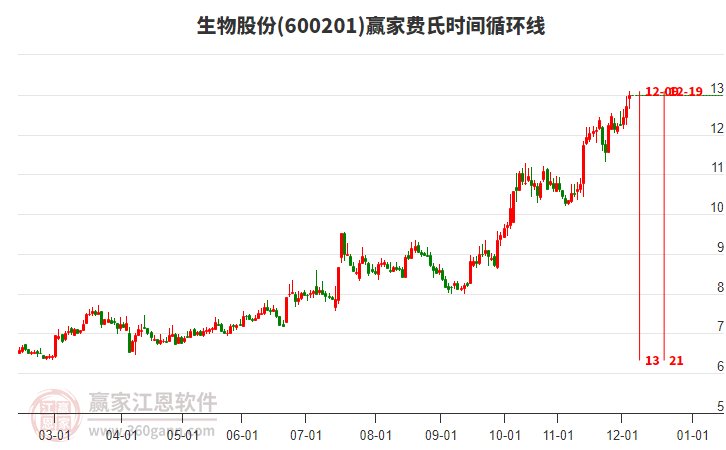 600201生物股份贏家費氏時間循環(huán)線工具 600201生物股份贏家費氏時間循環(huán)線工具