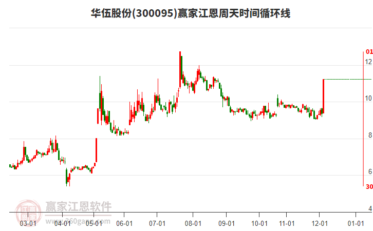 300095华伍股份赢家江恩周天时间循环线工具 300095华伍股份赢家江恩周天时间循环线工具