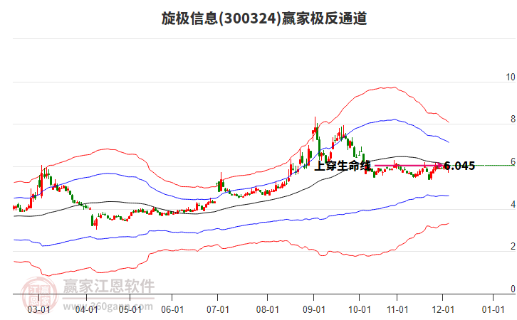 300324旋極信息贏家極反通道工具