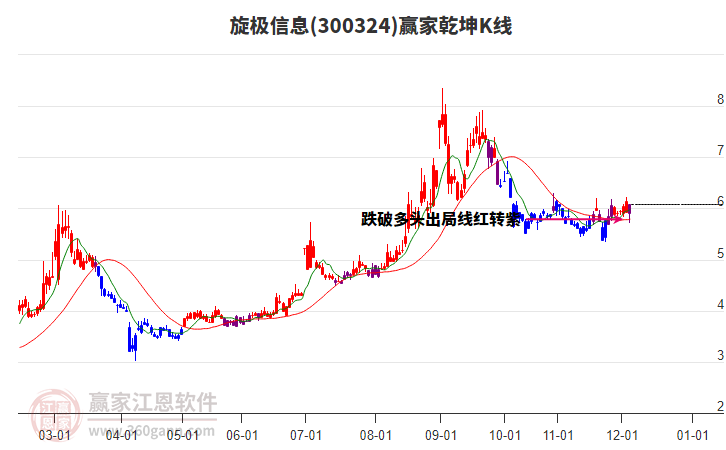 300324旋極信息贏家乾坤K線工具
