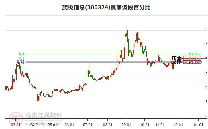 300324旋極信息贏家波段百分比工具