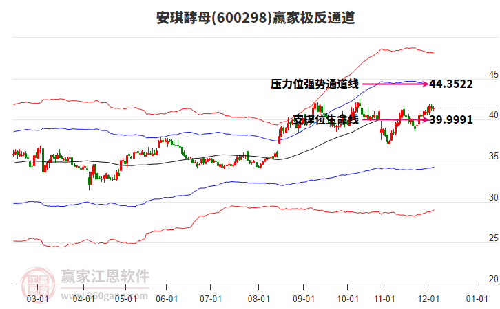 600298安琪酵母贏家極反通道工具 600298安琪酵母贏家極反通道工具