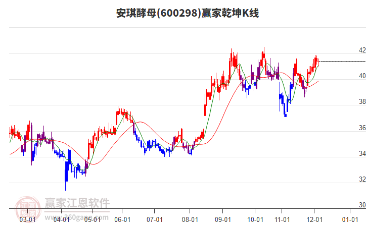 600298安琪酵母贏家乾坤K線工具 600298安琪酵母贏家乾坤K線工具