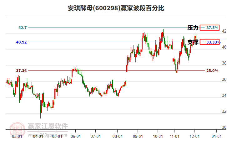 600298安琪酵母贏家波段百分比工具 600298安琪酵母贏家波段百分比工具