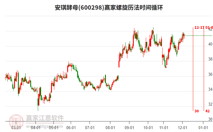 600298安琪酵母贏家螺旋歷法時間循環(huán)工具 600298安琪酵母贏家螺旋歷法時間循環(huán)工具