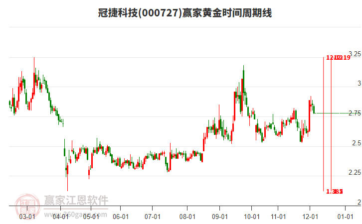 000727冠捷科技贏家黃金時(shí)間周期線工具 000727冠捷科技贏家黃金時(shí)間周期線工具