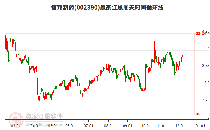 002390信邦制藥贏家江恩周天時間循環(huán)線工具