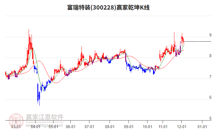300228富瑞特裝贏家乾坤K線(xiàn)工具 300228富瑞特裝贏家乾坤K線(xiàn)工具