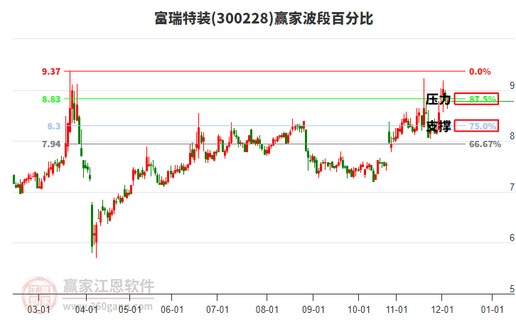 300228富瑞特裝贏家波段百分比工具 300228富瑞特裝贏家波段百分比工具