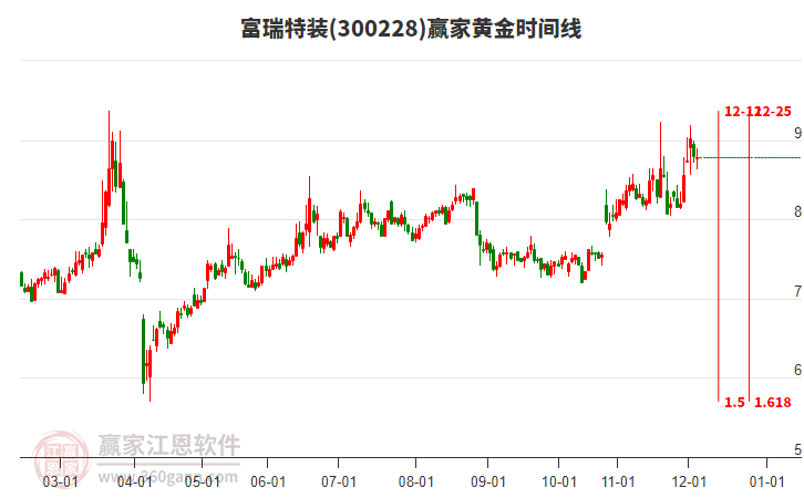 300228富瑞特裝贏家黃金時(shí)間周期線(xiàn)工具 300228富瑞特裝贏家黃金時(shí)間周期線(xiàn)工具