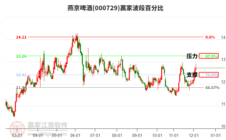 000729燕京啤酒贏家波段百分比工具