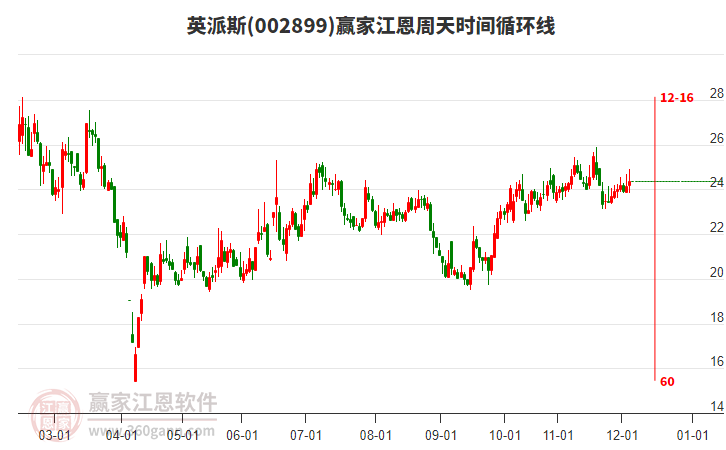 002899英派斯贏家江恩周天時間循環(huán)線工具
