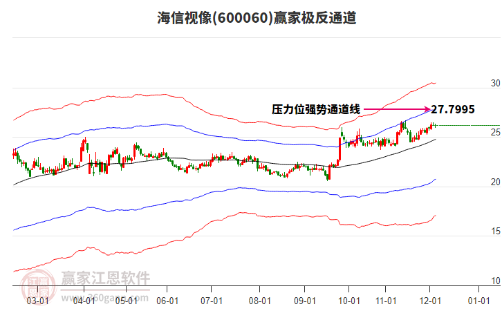 600060海信視像贏家極反通道工具
