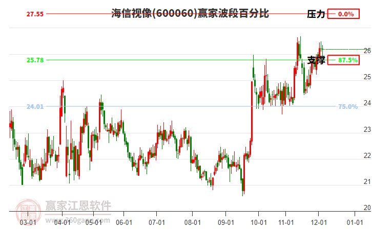 600060海信視像贏家波段百分比工具