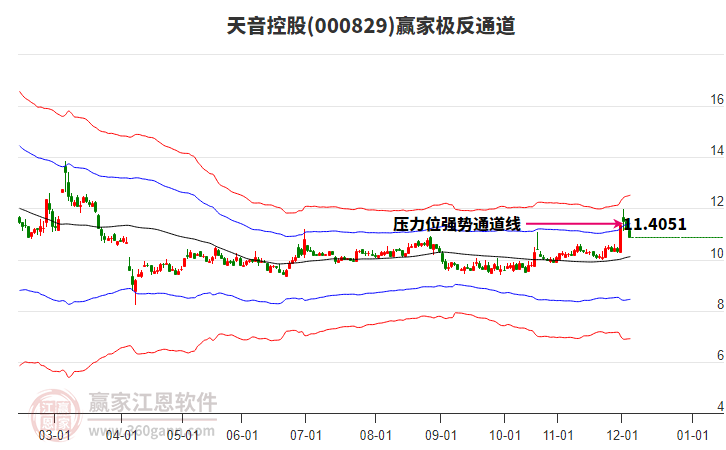 000829天音控股贏家極反通道工具 000829天音控股贏家極反通道工具