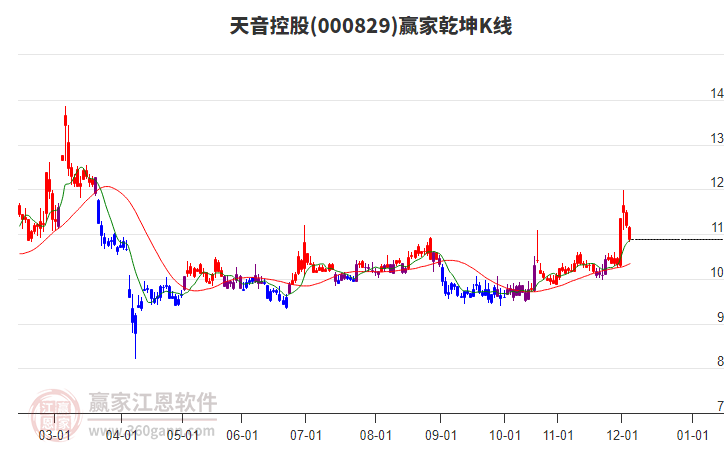 000829天音控股贏家乾坤K線工具 000829天音控股贏家乾坤K線工具