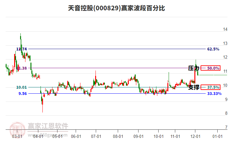 000829天音控股贏家波段百分比工具 000829天音控股贏家波段百分比工具