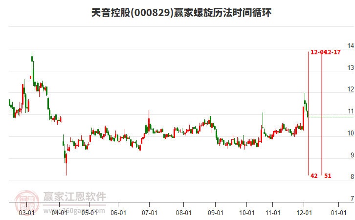 000829天音控股贏家螺旋歷法時(shí)間循環(huán)工具 000829天音控股贏家螺旋歷法時(shí)間循環(huán)工具