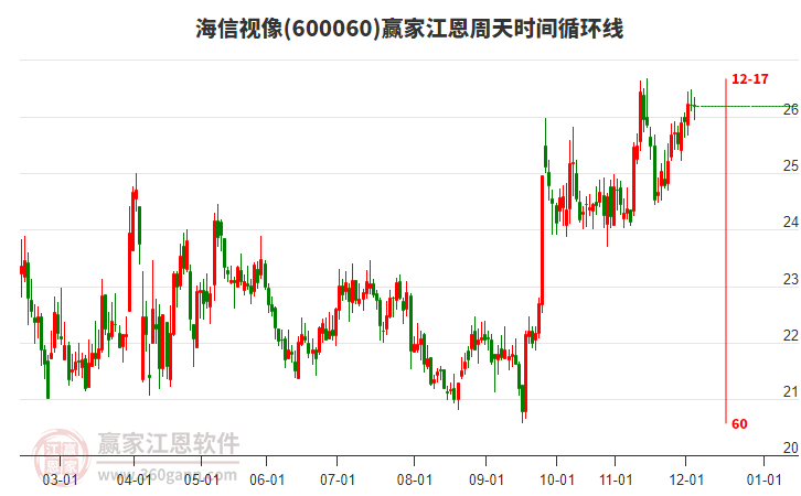 600060海信視像贏家江恩周天時(shí)間循環(huán)線工具