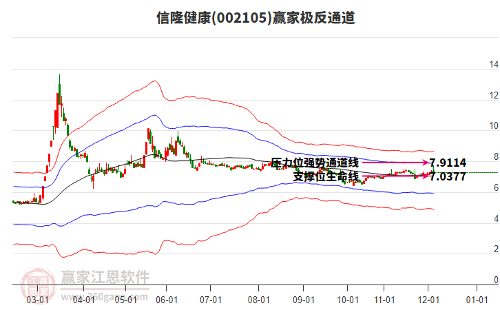 002105信隆健康贏家極反通道工具