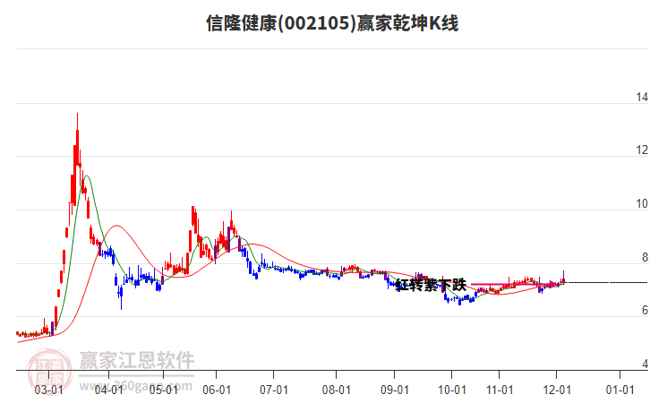 002105信隆健康贏家乾坤K線工具