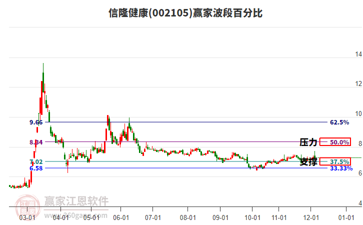 002105信隆健康贏家波段百分比工具