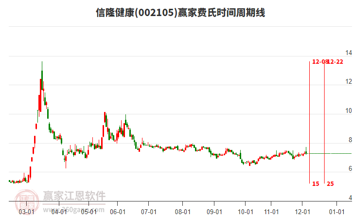 002105信隆健康贏家費(fèi)氏時(shí)間周期線工具