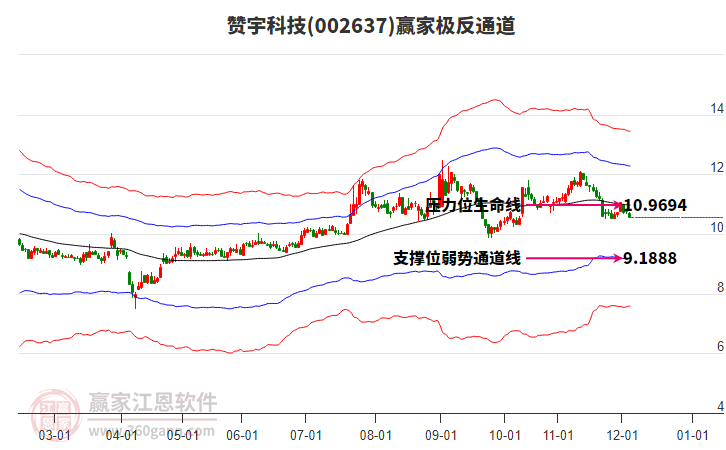 002637贊宇科技贏家極反通道工具
