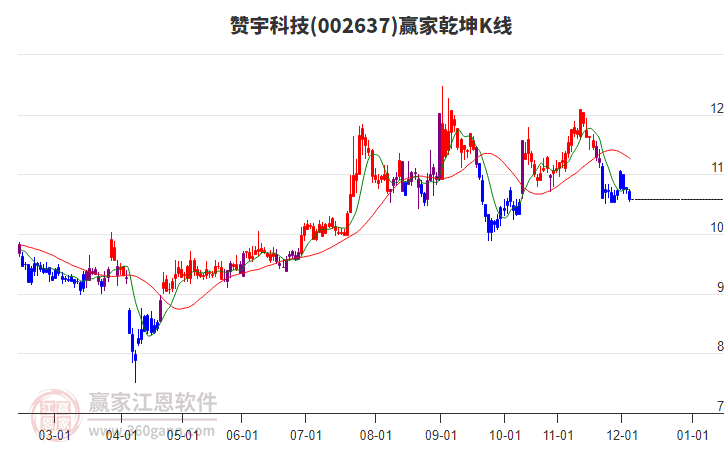 002637贊宇科技贏家乾坤K線工具