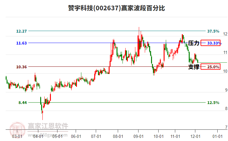 002637贊宇科技贏家波段百分比工具