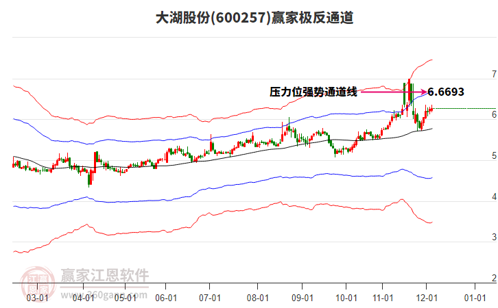 600257大湖股份赢家极反通道工具