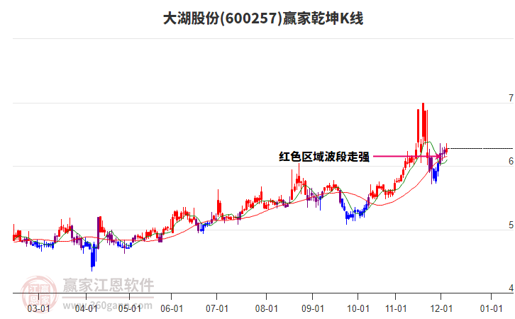 600257大湖股份赢家乾坤K线工具