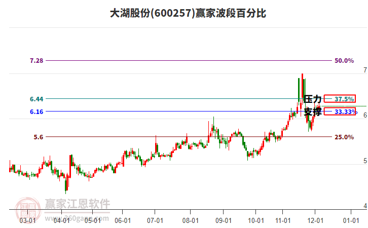 600257大湖股份赢家波段百分比工具