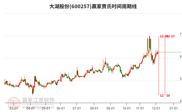 600257大湖股份赢家费氏时间周期线工具