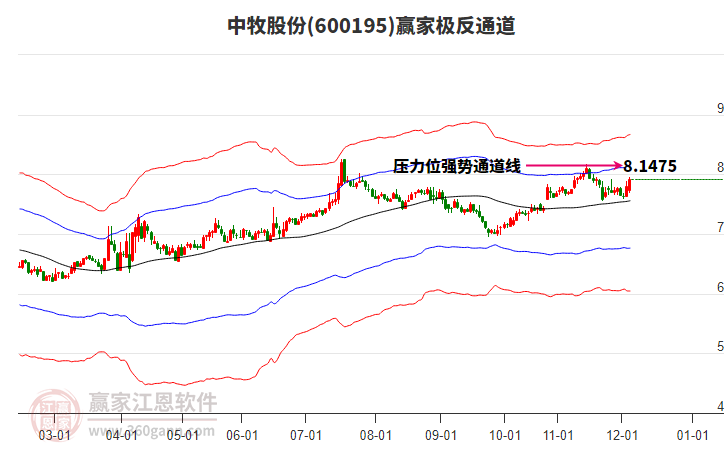 600195中牧股份赢家极反通道工具