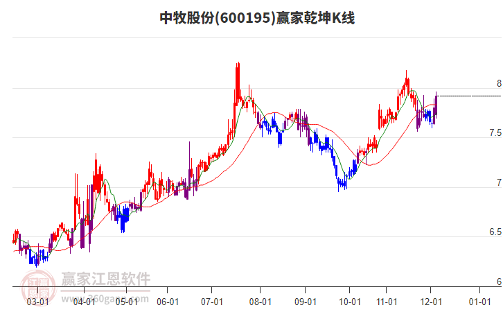600195中牧股份赢家乾坤K线工具