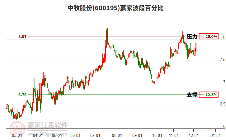 600195中牧股份赢家波段百分比工具