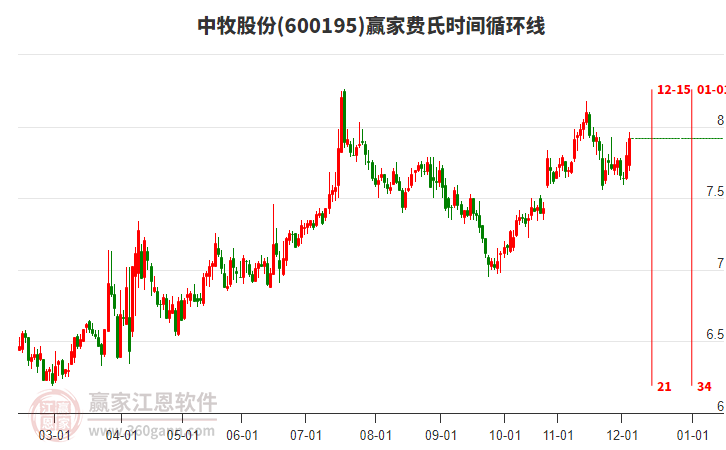 600195中牧股份赢家费氏时间循环线工具