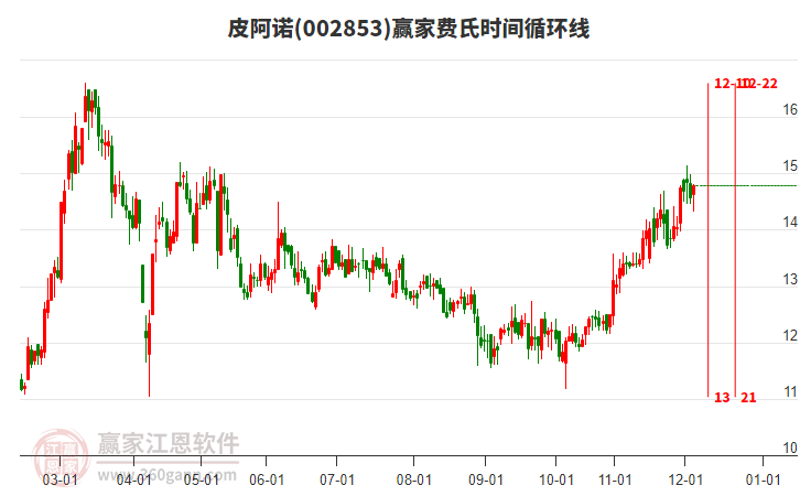 002853皮阿諾贏家費(fèi)氏時間循環(huán)線工具 002853皮阿諾贏家費(fèi)氏時間循環(huán)線工具