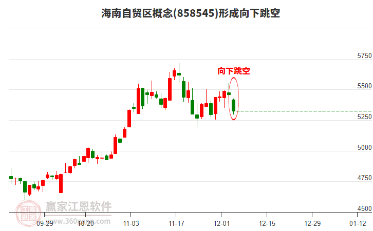 海南自貿(mào)區(qū)概念形成海南自貿(mào)區(qū)概念形成向下跳空形態(tài)