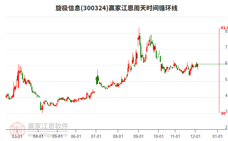 300324旋極信息贏家江恩周天時間循環(huán)線工具