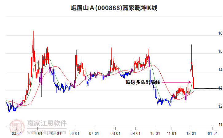 000888峨眉山Ａ贏家乾坤K線工具