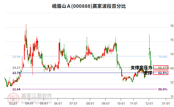 000888峨眉山Ａ贏家波段百分比工具