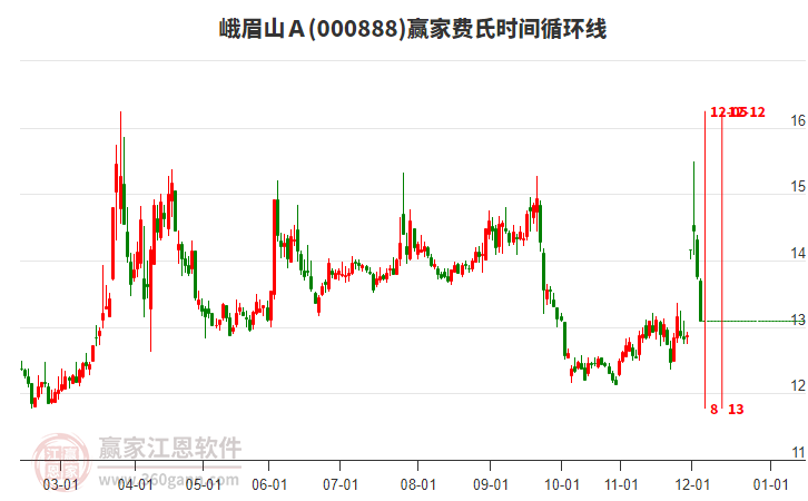 000888峨眉山Ａ贏家費(fèi)氏時(shí)間循環(huán)線工具