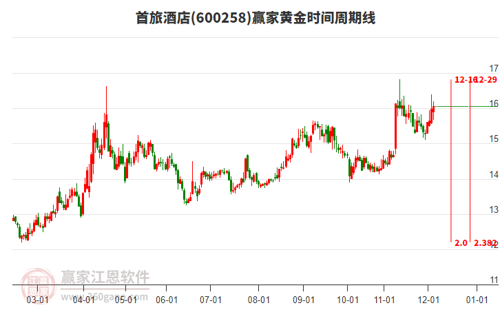 600258首旅酒店赢家黄金时间周期线工具