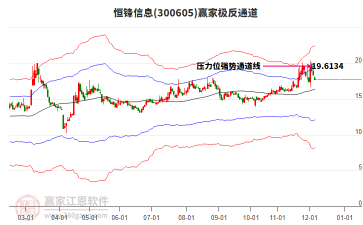 300605恒鋒信息贏家極反通道工具