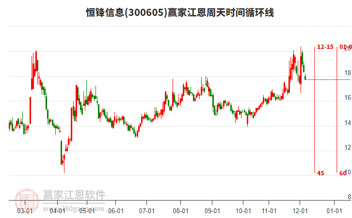 恒鋒信息江恩周天時間循環(huán)線工具